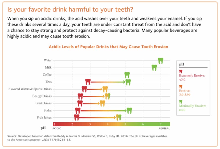Acidic level of popular drinks that may cause tooth erosion