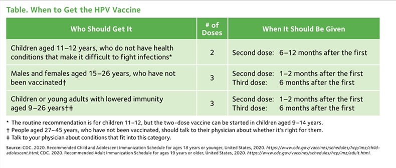 When to get the HPV vaccine infographic