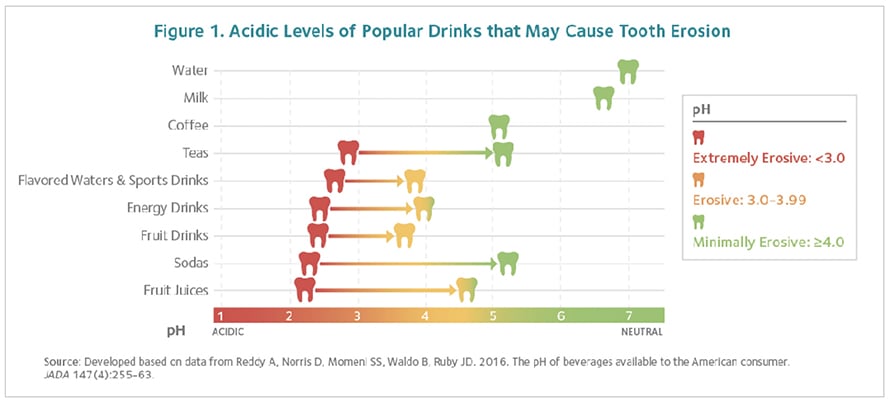 graph showing acidic levels in drinks